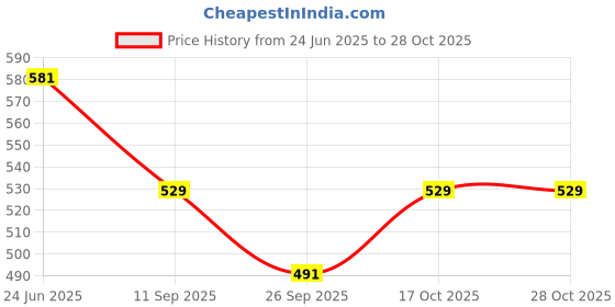 flipkart.com samarth enterprise electric kittli001 Electric Kettle samarth enterprise Price History Graph from 24 Jun 2025 to 27 Oct 2025