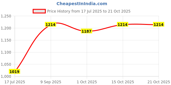 flipkart.com voltegic Electric Knee Massage Machine with 3 Temperature Mode Arthritis Pain Relief Knee Support voltegic Price History Graph from 17 Jul 2025 to 21 Oct 2025