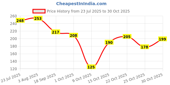 flipkart.com rifof ELECTRIC LED CANDLE (PACK OF 12) Candle rifof Price History Graph from 23 Jul 2025 to 30 Oct 2025