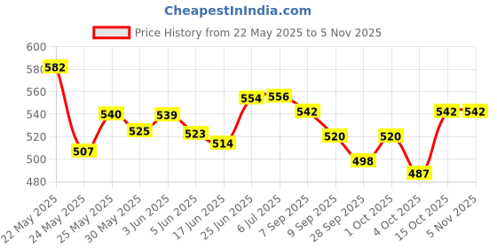 flipkart.com edplay Electric Light & Music Dancing Doll Toy for Girls and Babies ages 2-9 edplay Price History Graph from 22 May 2025 to 2 Nov 2025