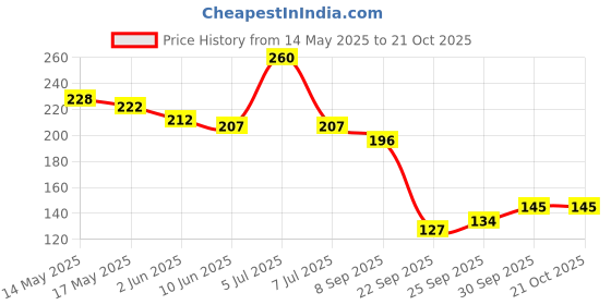 flipkart.com hiwaga Electric Lighter for Candles Rechargeable Electric Gas Lighter for Home Flameless Windproof USB Lighter 360° Flexible Neck Arc Lighter Pocket Lighter hiwaga Price History Graph from 14 May 2025 to 20 Oct 2025