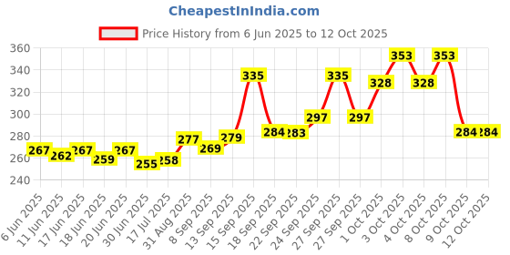 flipkart.com element hub Electric Lighter Rechargeable Slim Coil Lighter with Smart Fingerprint Sensor Electric Lighter Pocket Lighter element hub Price History Graph from 6 Jun 2025 to 11 Oct 2025