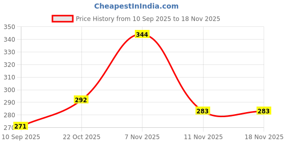flipkart.com ririru Electric Lint Remover (Bhur Remover) Removes lint from All Woolens Lint Roller ririru Price History Graph from 10 Sep 2025 to 16 Nov 2025
