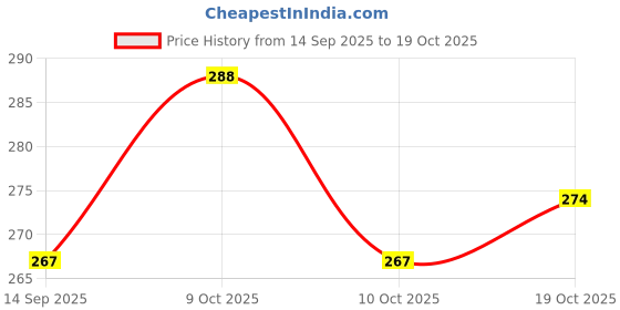 flipkart.com ediyol Electric Lint Remover for Clothes Fuzz Remover for All Woolen | Bubble Remover Lint Roller ediyol Price History Graph from 14 Sep 2025 to 19 Oct 2025