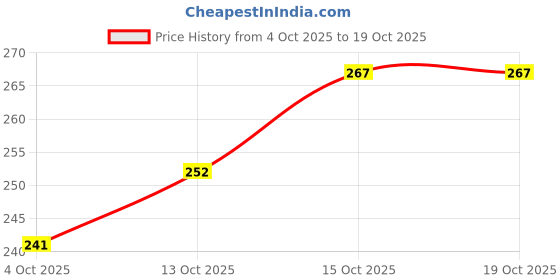 flipkart.com covetkart electric lint remover for clothes Lint Roller covetkart Price History Graph from 4 Oct 2025 to 19 Oct 2025