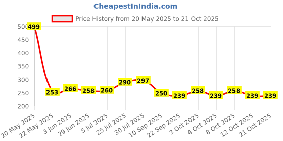 flipkart.com sitrus ELECTRIC LINT REMOVER FUZZ REMOVER RUA REMOVER FROM JACKETS BLANKETS SWEATER Lint Roller sitrus Price History Graph from 20 May 2025 to 21 Oct 2025