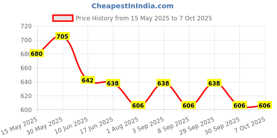 flipkart.com electric lunch box 1000 ml 2Compartments electric lunch box Price History Graph from 15 May 2025 to 7 Oct 2025