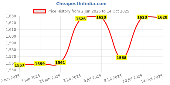 flipkart.com kiing Electric Madhani Machine Capacity 10 Liter Butter Maker Churn kiing Price History Graph from 2 Jun 2025 to 13 Oct 2025