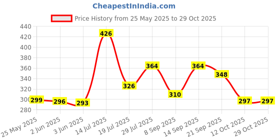 flipkart.com skyzone Electric Manual Hand Water dispenser_1 Bottled Water Dispenser skyzone Price History Graph from 25 May 2025 to 29 Oct 2025