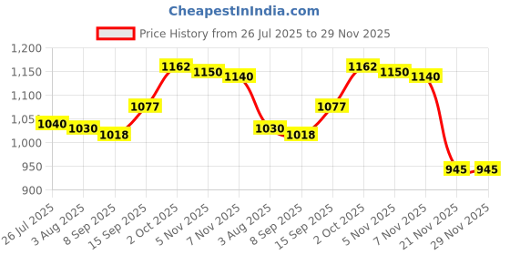flipkart.com opulent by opulent electric meat chopper Electric Vegetable & Fruit Grater & Slicer opulent by opulent Price History Graph from 26 Jul 2025 to 29 Nov 2025