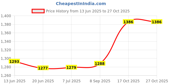 flipkart.com capable sales ?Electric Meat Grinder 10 W Food Processor capable sales Price History Graph from 13 Jun 2025 to 27 Oct 2025