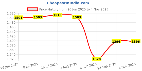 flipkart.com virth by virth Electric Meat Grinder 2L Multi Function Stainless Steel Vegetables 2-Speed Electric Vegetable & Fruit Chopper virth by virth Price History Graph from 26 Jun 2025 to 3 Nov 2025