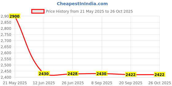 flipkart.com edtepy Electric Meat Grinder, Stainless Steel 5L Multifunctional Food Processor Meat Electric Vegetable & Fruit Chopper edtepy Price History Graph from 21 May 2025 to 26 Oct 2025