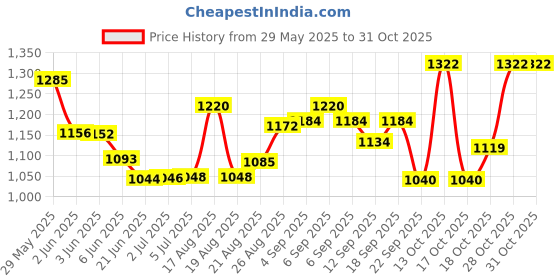 flipkart.com remich Electric Meat Grinders & Electric Vegetable & Fruit Chopper 700 W Food Processor remich Price History Graph from 29 May 2025 to 30 Oct 2025