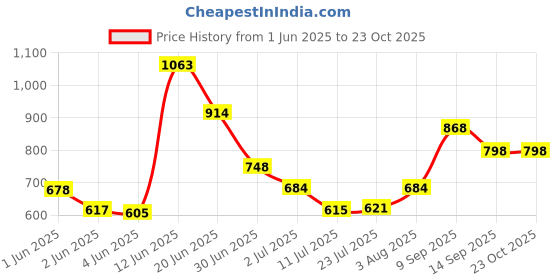 flipkart.com vidora Electric Meat Grinders Capsule Cutter Multipurpose Vegetable Fruit Chopper Electric Vegetable & Fruit Chopper vidora Price History Graph from 1 Jun 2025 to 23 Oct 2025