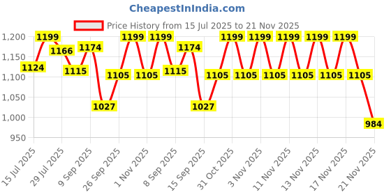 flipkart.com parspar Electric Meat Grinders for Food Chopping Meat & Vegetable Grinder 700 W Food Processor parspar Price History Graph from 15 Jul 2025 to 21 Nov 2025