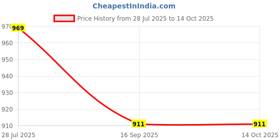 flipkart.com raj krishna industries Electric Meter Seal Meter Seal Truck Seal Oil Tanker Seal 100pcs Tamper Seal raj krishna industries Price History Graph from 28 Jul 2025 to 14 Oct 2025