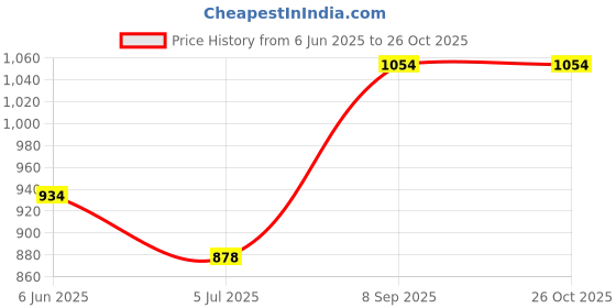 flipkart.com qaz Electric Mini Coil Heater I Hookah Coal Lighter I Stove Burner Electric Electric Cooking Heater qaz Price History Graph from 6 Jun 2025 to 26 Oct 2025