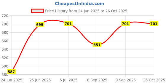 flipkart.com wairit Electric Mini Cooker Steamer Cook pots for Cook Noodles/hot Pot/Rice Maker W102 Rice Cooker, Egg Cooker, Egg Boiler, Deep Fryer, Electric Pressure Cooker, Travel Cooker wairit Price History Graph from 24 Jun 2025 to 25 Oct 2025