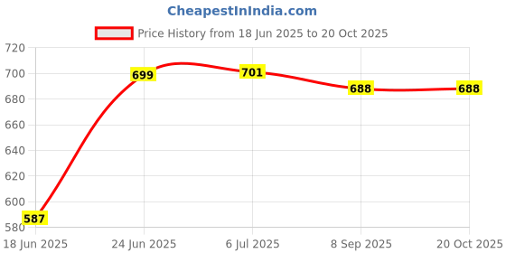 flipkart.com wairit Electric Mini Cooker Steamer Cook pots for Cook Noodles/hot Pot/Rice Maker W118 Rice Cooker, Egg Cooker, Egg Boiler, Deep Fryer, Electric Pressure Cooker, Travel Cooker wairit Price History Graph from 18 Jun 2025 to 20 Oct 2025