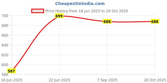 flipkart.com wairit Electric Mini Cooker Steamer Cook pots for Cook Noodles/hot Pot/Rice Maker W205 Rice Cooker, Egg Cooker, Egg Boiler, Deep Fryer, Electric Pressure Cooker, Travel Cooker wairit Price History Graph from 18 Jun 2025 to 20 Oct 2025