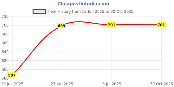 flipkart.com wairit Electric Mini Cooker Steamer Cook pots for Cook Noodles/hot Pot/Rice Maker W300 Rice Cooker, Egg Cooker, Egg Boiler, Deep Fryer, Electric Pressure Cooker, Travel Cooker wairit Price History Graph from 19 Jun 2025 to 30 Oct 2025