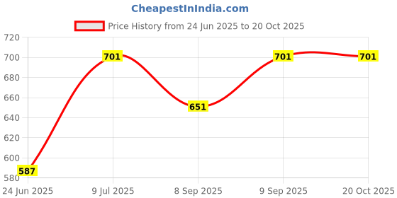 flipkart.com wairit Electric Mini Cooker Steamer Cook pots for Cook Noodles/hot Pot/Rice Maker W44 Rice Cooker, Egg Cooker, Egg Boiler, Deep Fryer, Electric Pressure Cooker, Travel Cooker wairit Price History Graph from 24 Jun 2025 to 20 Oct 2025