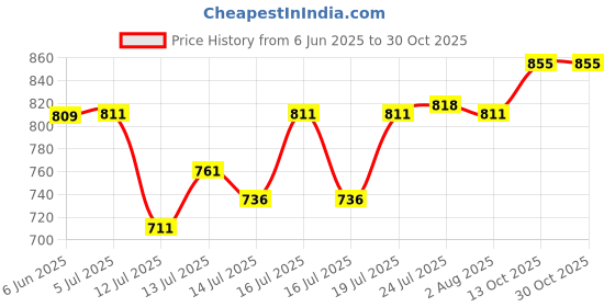 flipkart.com coskira Electric Mini Food Chopper Wireless Garlic Ginger Onion Vegetable Meat Nut Electric Grater & Slicer coskira Price History Graph from 6 Jun 2025 to 30 Oct 2025
