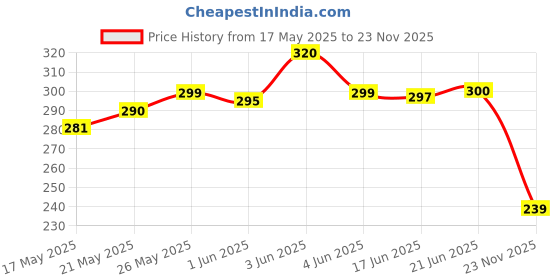 flipkart.com fashion bizz by fashion bizz Electric Mini Garlic Chopper 250ML, Portable Mini Food Chopper with USB Charging Electric Vegetable & Fruit Chopper fashion bizz by fashion bizz Price History Graph from 17 May 2025 to 23 Nov 2025