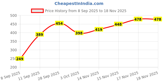 flipkart.com sarkar by 1 Electric Mini Garlic Chopper Electric Vegetable & Fruit Chopper sarkar by 1 Price History Graph from 8 Sep 2025 to 18 Nov 2025