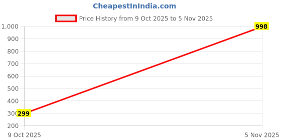 flipkart.com dvcollection Electric Mini Garlic Chopper Electric Vegetable & Fruit Chopper dvcollection Price History Graph from 9 Oct 2025 to 5 Nov 2025