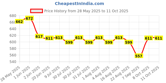 flipkart.com evona Electric Mini Garlic Chopper, Mini Chopper Food Processor For Ginger Onion Vegetable Meat Nut Chopper 10 W Food Processor evona Price History Graph from 28 May 2025 to 10 Oct 2025
