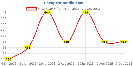 flipkart.com geutejj by geutejj Electric Mini Garlic Chopper| Portable Cordless with USB Charging_73 Electric Vegetable & Fruit Chopper geutejj by geutejj Price History Graph from 4 Jun 2025 to 30 Nov 2025