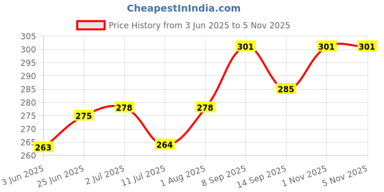 flipkart.com filfora Electric Mini Heater/Rod 500 W Immersion Heater Rod filfora Price History Graph from 3 Jun 2025 to 1 Nov 2025