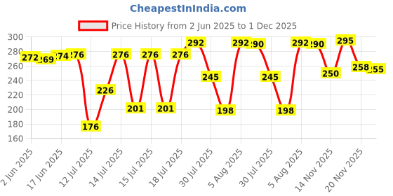flipkart.com sayeny Electric Mini Instant Immersion Rod Water Heater 250 W Shock Proof Immersion Heater Rod sayeny Price History Graph from 2 Jun 2025 to 1 Dec 2025
