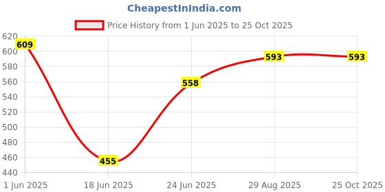 flipkart.com amazing Electric Mini Non stick Frying Pan with Steam Egg Boiler for Outdoor Home Kitchen Mini Non stick Frying Pan with Steam Egg Boiler for Outdoor Home Kitchen Orange Egg Cooker amazing Price History Graph from 1 Jun 2025 to 24 Oct 2025