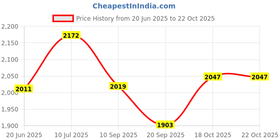 flipkart.com brainle Electric Mini Room Fan Heater Warmer for Bedroom PTC Hot Air Blower for Winter Fan Room Heater brainle Price History Graph from 20 Jun 2025 to 22 Oct 2025