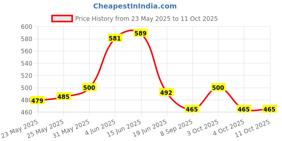 flipkart.com rlk enterprises Electric Motor Demonstration Model with Newton Color Disc for Science Learning rlk enterprises Price History Graph from 23 May 2025 to 11 Oct 2025