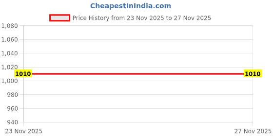 flipkart.com pratyang Electric Multi Cook Kettle with Steamer |Multipurpose Cooker| 3 Modes |P46 Egg Cooker, Food Steamer, Rice Cooker, Travel Cooker pratyang Price History Graph from 23 Nov 2025 to 27 Nov 2025