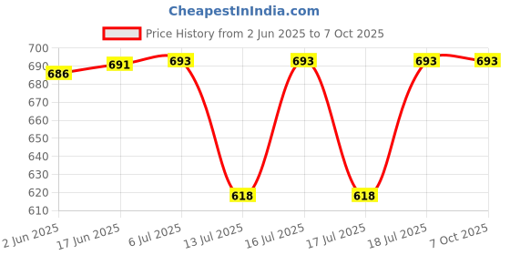 flipkart.com pratyang Electric Multi Cooker Kettle with Concealed Base Multifunction Egg Cooker, Egg Boiler, Travel Cooker, Rice Cooker pratyang Price History Graph from 2 Jun 2025 to 7 Oct 2025