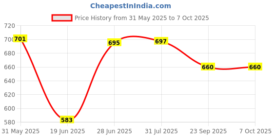 flipkart.com creation bazaar Electric Multi Cooker with Concealed Base Multifunction Cooking Pot Rice Maker Egg Boiler, Egg Cooker, Rice Cooker, Travel Cooker creation bazaar Price History Graph from 31 May 2025 to 7 Oct 2025