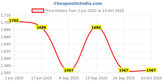 flipkart.com orbit Electric Multi Cooker/kettle with Grill Rack, Egg Rack, idli rack,steamer bowl - Travel Cooker orbit Price History Graph from 2 Jun 2025 to 14 Oct 2025