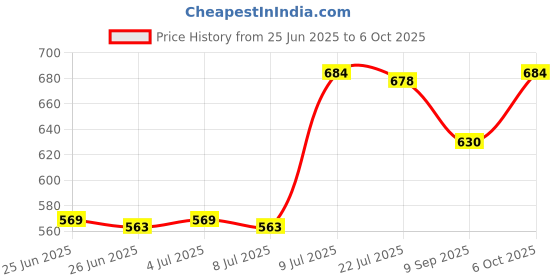 flipkart.com elitehome Electric Multi Function Cooking Cooker Pot with Lid Travel Cooker elitehome Price History Graph from 25 Jun 2025 to 6 Oct 2025