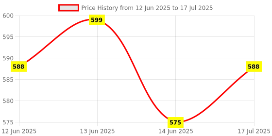 flipkart.com sahaj enterprise Electric Multi function Cooking Pot Multi-Purpose Electric Pressure Cooker Electric Kettle sahaj enterprise Price History Graph from 12 Jun 2025 to 17 Jul 2025