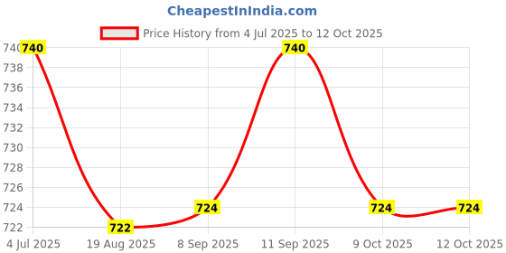 flipkart.com dn brothers Electric Multifunction Cooking Pot 1.5 L Multi-Purpose Cooker Electric Kettle Beverage Maker dn brothers Price History Graph from 4 Jul 2025 to 11 Oct 2025
