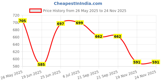 flipkart.com maitri enterprise Electric Multifunction Cooking Pot 1.5 L Multi-Purpose Cooker Electric Kettle Travel Cooker maitri enterprise Price History Graph from 26 May 2025 to 24 Nov 2025
