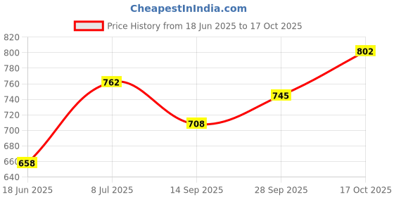 flipkart.com picstar Electric Multifunction Cooking Pot 1.5 Litre Mini Cooker Multicolour Egg Cooker picstar Price History Graph from 18 Jun 2025 to 17 Oct 2025