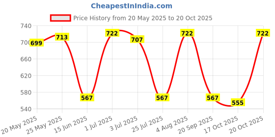 flipkart.com shreehari Electric Multifunction Cooking Pot 1.5 Litre Multi-Purpose Cooker Electric Kettle shreehari Price History Graph from 20 May 2025 to 20 Oct 2025