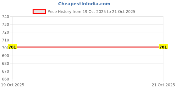 flipkart.com mrfashion Electric Multifunction Cooking Pot 1.5 Litre Multi-Purpose Cooker Electric Kettle mrfashion Price History Graph from 19 Oct 2025 to 20 Oct 2025