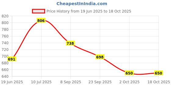 flipkart.com quanhai Electric Multifunction Cooking Pot 1.5 Litre Multi-Purpose Cooker Electric Pressure Cooker, Egg Boiler, Rice Cooker, Travel Cooker, Deep Fryer quanhai Price History Graph from 19 Jun 2025 to 18 Oct 2025